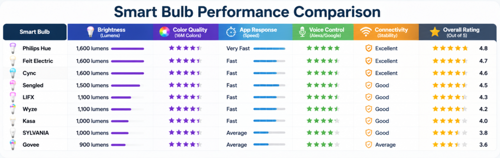 smart bulb performance comparison